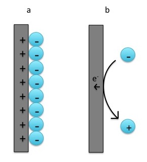 Capacitive alignment (a) and faradaic charge transfer (b) – the two sources of current in an electrochemical cell.
