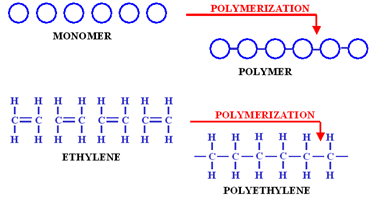 Diagrama esquemático de círculos de monómeros que polimerizan para formar una cadena de polímero