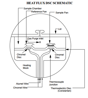 Schematic diagram of a heat flux DSC