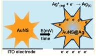 Use of chronocoulometry to electroplate nanoparticles