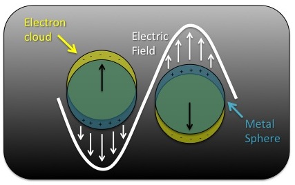 The localized surface plasmon resonance as induced by application of an electric field.