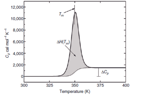 Medición directa de la capacidad calorífica DSC de un material de cambio de fase a la temperatura de fusión.