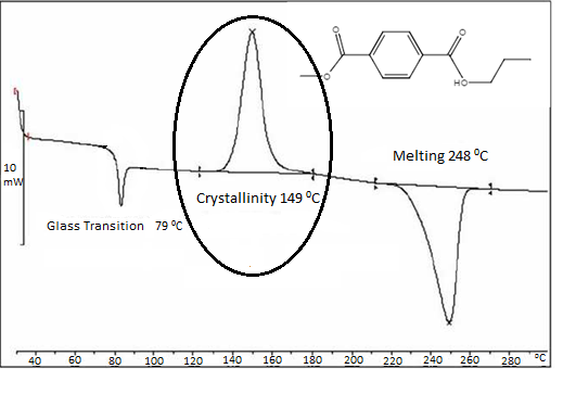 Espectro DSC de flujo térmico Exo hasta estándar del polímero PET. Se resalta la temperatura de cristalización.