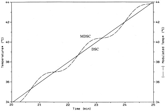 Esquema de la temperatura de la muestra en función del tiempo con una velocidad de calentamiento lineal subyacente de DSC estándar