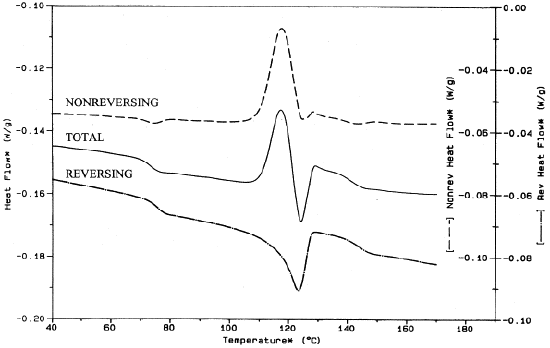 MDSC signals of a polymer blend composed of HDPE, PC, and PET.