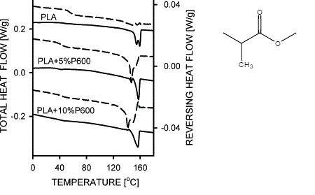 MDSC of PLA with varying concentrations of a plasticizer. The solid lines represent total heat flow and the dashed lines represent reversing heat flow
