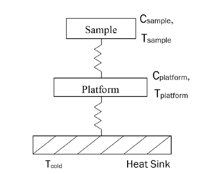 Una representación esquemática que representa la conexión térmica entre la muestra y el depósito de calor.