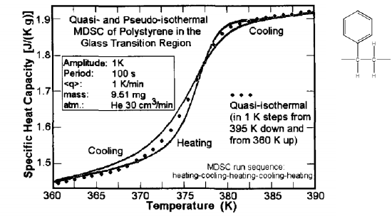 MDSC plot of polystyrene measuring the glass transition as changes in heat capacity as a function of temperature using either a heating or cooling rate as indicated by the solid lines. The dotted line indicates a quasi-isothermal measurement of the glass transition of polystyrene.
