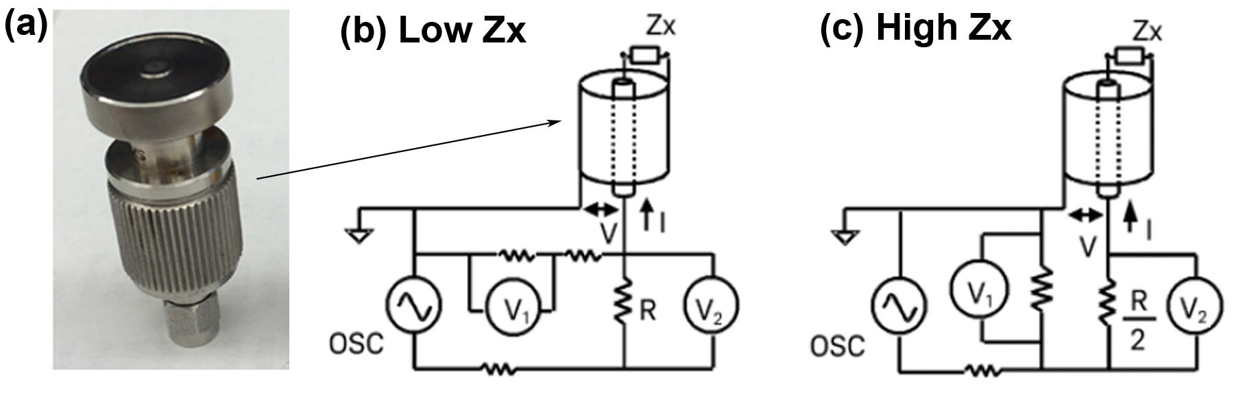 (a) Dielectric probe (liquids are placed on this probe). Circuit schematic of impedance measurements for (b) low and (c) high impedance materials. Circuit symbols Osc, Zx, V, I, and R represent oscillator (i.e. frequency source), sample impedance, voltage, current, and resistance, respectively.