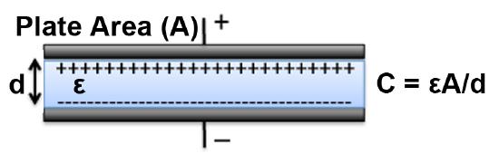 Parallel plate capacitor of area, A, separated by a distance, d. The capacitance of the capacitor is directly related to the permittivity (ε) of the material between the plates, as shown in the equation.