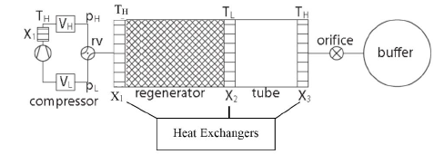 A schematic representation of a Gifford-McMahon type pulse tube cooler