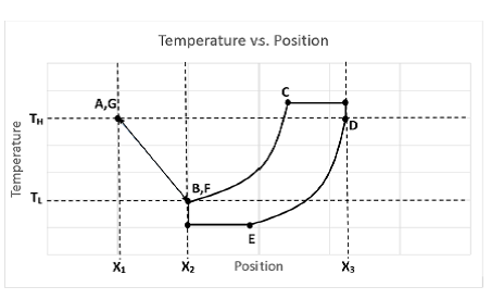 Temperature cycle of a gas element moving in the pulse tube cooler.