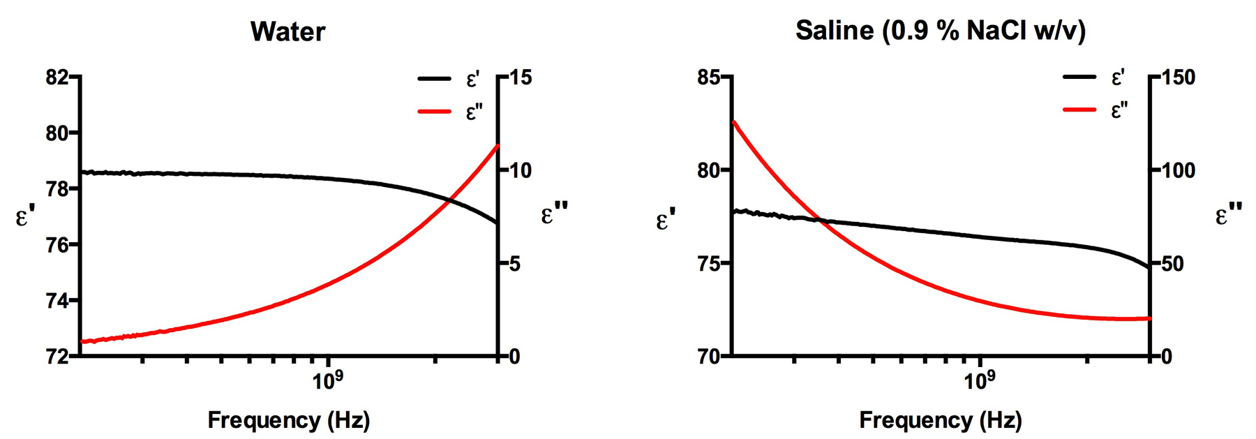 Real and Imaginary components of permittivity for water (left) and saline (right) samples across the frequency range 200 MHz – 3 GHz.
