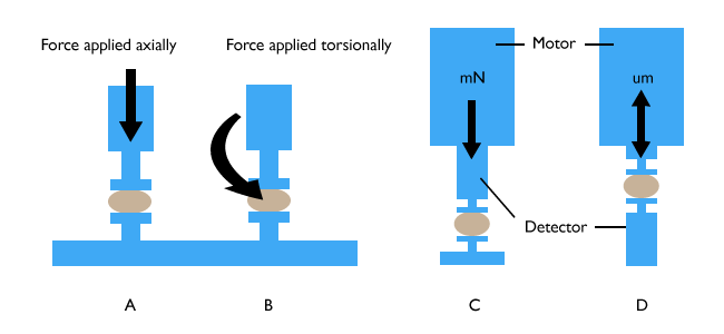 Tipos de DMA. a) Tensión aplicada axialmente. b) Estrés aplicado por torsión. (c) El analizador controlado por estrés utiliza movimientos establecidos. d) La deformación está regulada en analizadores controlados por tensión.