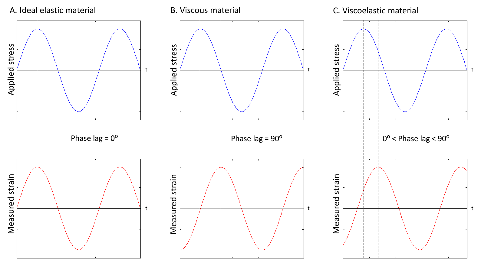 Applied sinusoidal stress versus time (above) aligned with measured stress versus time (below). (a) The applied stress and measured strain are in phase for an ideal elastic material. (b) The stress and strain are 90 degrees out of phase for a purely viscous material. (c) Viscoelastic materials have a phase lag less than 90 degrees