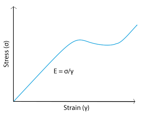 Un ejemplo de una gráfica típica de tensión versus deformación.