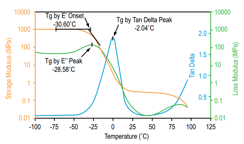 Diferentes métodos industriales de cálculo de la temperatura de transición vítrea (Tg).