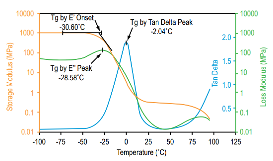 Different industrial methods of calculating glass transition temperature (Tg).