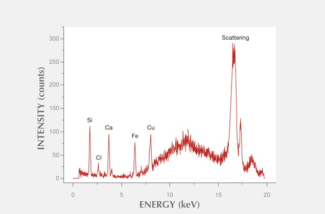 El espectro XRF muestra la composición química de la muestra.