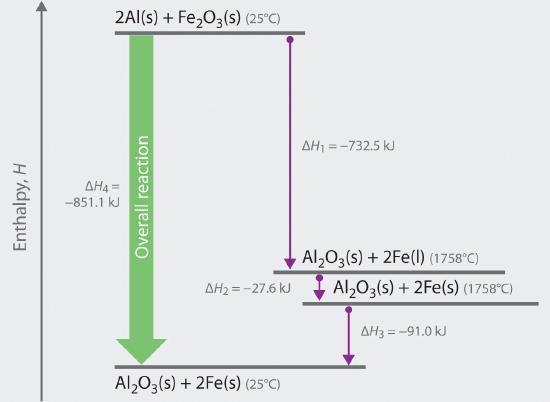 This image shows the thermite reaction in one step indicated with a large green arrow for the reaction of 2 mol of Al(s) with 1 mol of Fe2O3(s) and an enthalpy change of −851.1 kJ, or taking three steps indicated with smaller purple arrows to complete the same overall reaction. The diagram shows the three purple arrows equal the large green arrow and the sum of the three step enthalpy changes equal the overall enthalpy change. 
