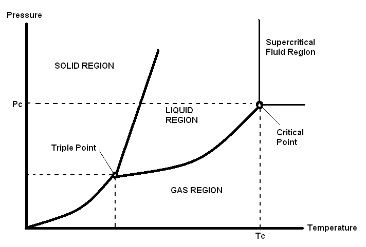 diagrama de fases idealizado para un sistema de un solo componente