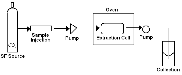 idealized supercritical fluid extraction instrument