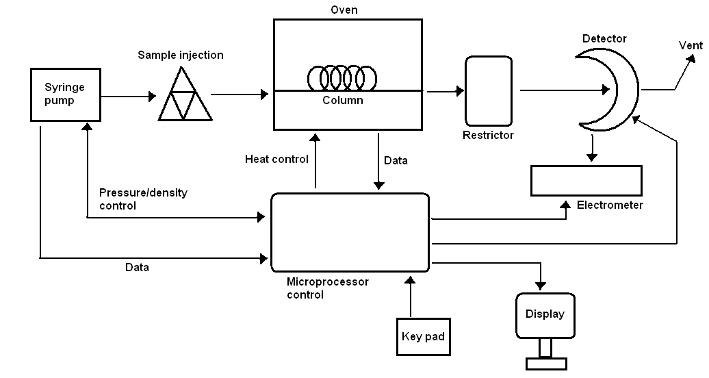 Scheme of a supercritical fluid chromatography instrument
