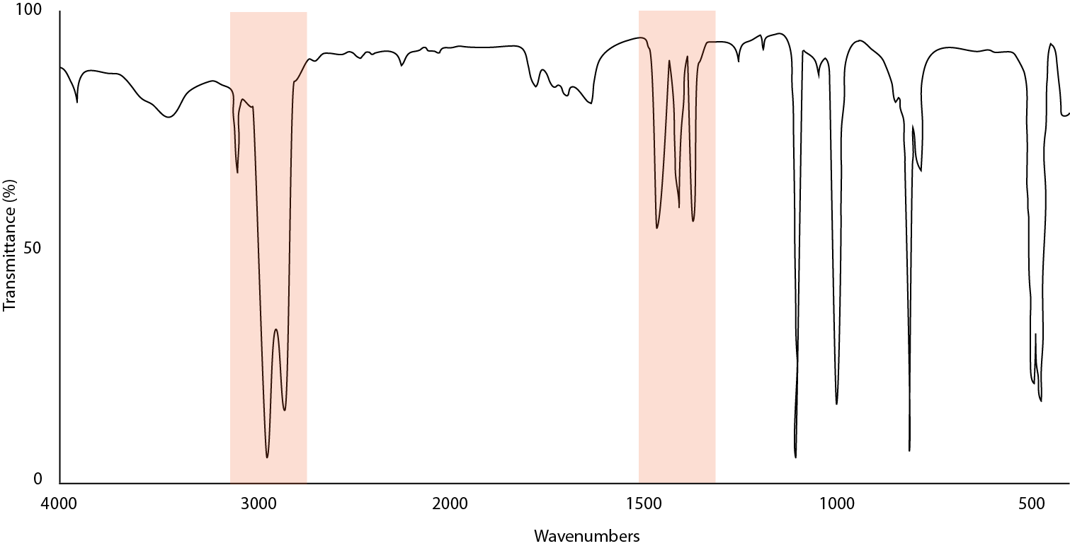 An occulted spectrum of Ferrocene in a Nujol mull.