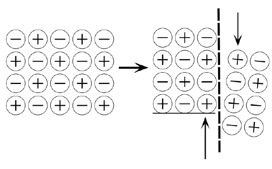 Illustration showing the rearrangement of positive and negative charges in a grid format, indicating movement and separation.