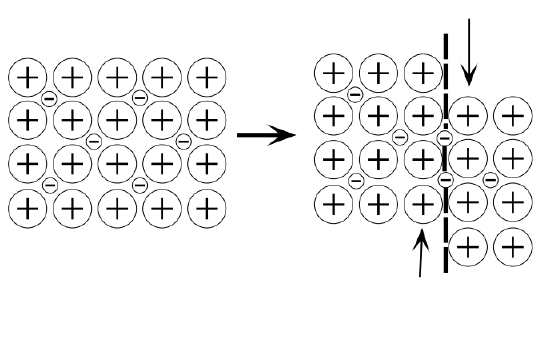 Diagram showing two arrangements of positive charges, with arrows indicating movement or change in position.