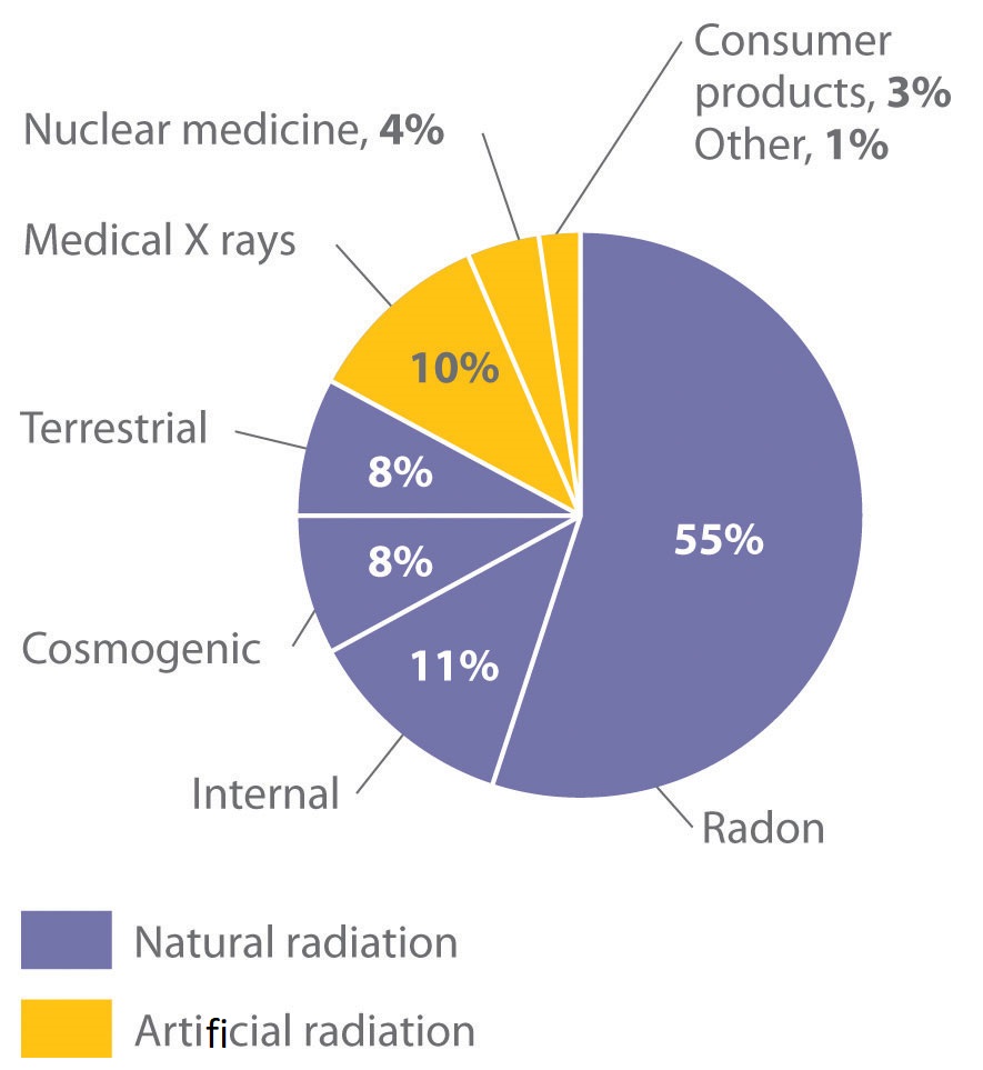 Gráfico circular de la exposición a la radiación de un adulto típico en América. 82% de la exposición a la radiación es radiación natural mientras que 18% es radiación artificial como rayos x médicos, medicina nuclear, productos de consumo y otros.