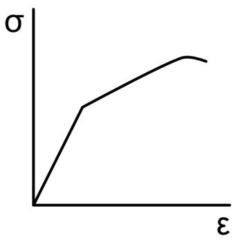 Graph depicting a stress-strain curve, showing a gradual increase in stress with strain, then a plateau.