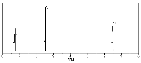 There are three peaks on the H-NMR spectrum at 1.5, 5.5, and 7.3 ppm. 