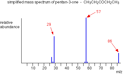 Simplified mass spectrum of pentan-3-one. There are peaks at 29, 57, and 86. 