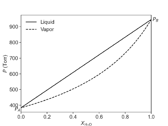 Graph showing pressure (P, in torr) vs. mole fraction (X) of component 2. Solid line represents liquid phase, and dashed line represents vapor phase. The lines intersect at the top right corner.