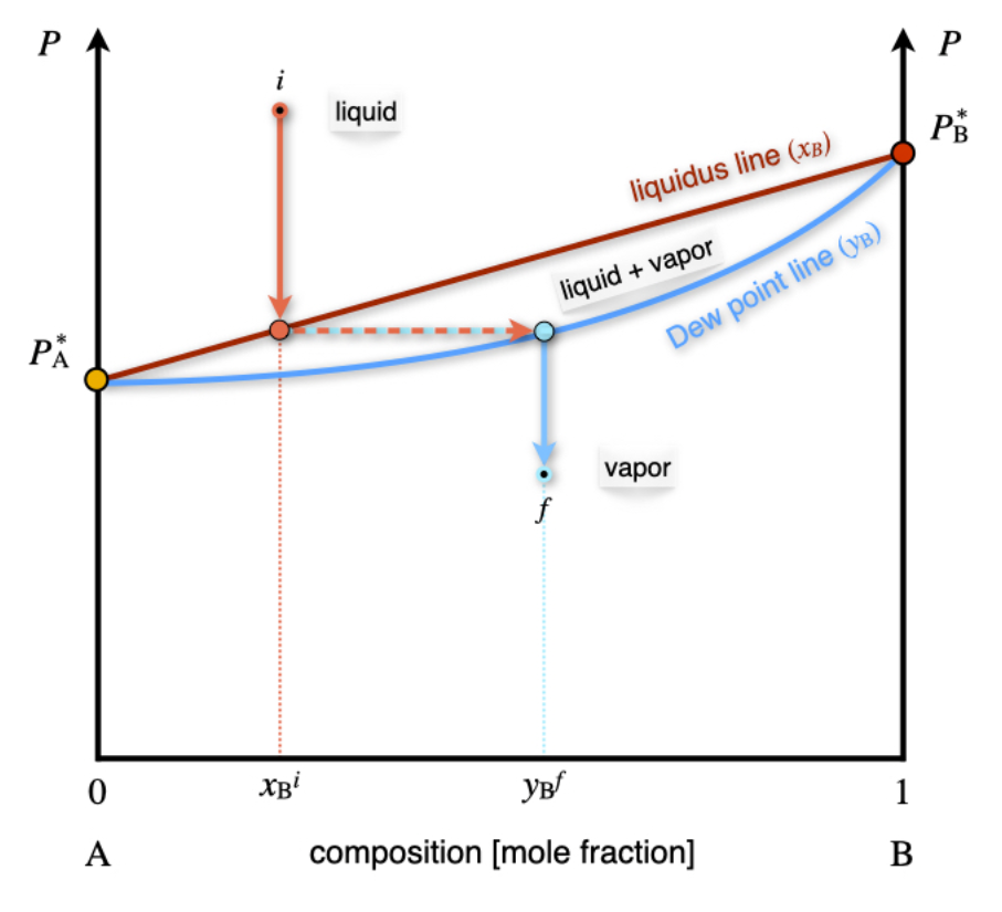 13.1: Raoult’s Law and Phase Diagrams of Ideal Solutions - Chemistry ...