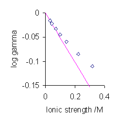 Graph depicting log gamma versus ionic strength f/M, with data points marked as blue diamonds and a pink line descending from top left to bottom right.