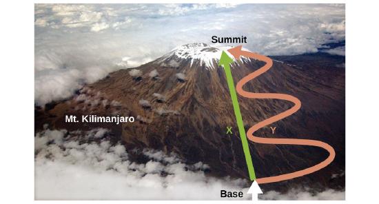 This shows a photo of Mt. Kilimanjaro, with coloured arrows showing two different paths to the top. One path is a straight line while one path takes a longer route going back and forth. The figure shows that distance is not a state function, but elevation is since at the top the elevation is the same no matter which path you took to get there.