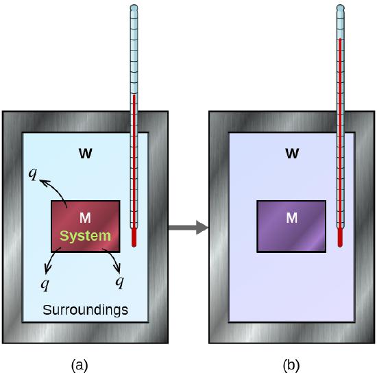 Two calorimeters are shown, in the first one there is a piece of metal at a hot temperature in cooler water and heat (q) is flowing from the metal to the water. In the second the metal and water have reached the same temperature.