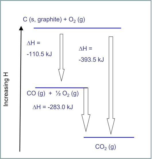 This image shows the formation of CO2(g) from its elements in one step and as two steps which have the same overall enthalpy change. The first step from CO (g) and 1/2 O2 (g), which then forms CO2 (g). The two steps can be added to give the overall reaction, as described by Hess’s law. Horizontal blue lines represent enthalpies. For an exothermic process, the products are at lower enthalpy than are the reactants.