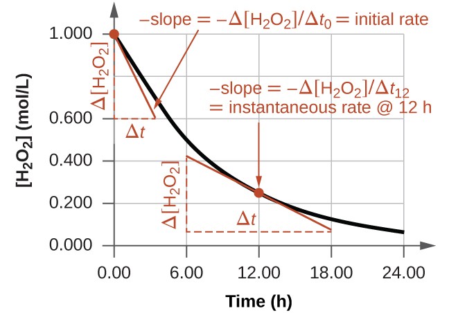 This graph shows a plot of concentration versus time for a 1.000 mole-per-litre solution of H 2 O 2, which is a decreasing curve from 1 mole per liter. Tangent lines are drawn at time zero and time 12 hours and the replationship that show the rate being equal to the negative slope of the tangent line is given. negative of the slope of a line tangent to the curve at that time. At time zero hours this gives initial rate and at time 12 hours this gives the instantaneous rate at 12 hours.