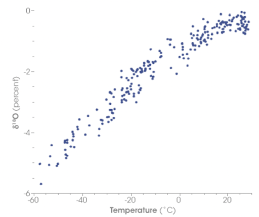 A graph representing the relationship between temperature in degrees Celcius and percent Oxygen-18. As temperature increases, the percent Oxygen-18 increases in a positive linear trend.