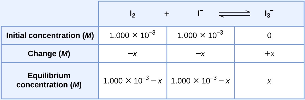 This table has two main columns and four rows. The first row for the first column does not have a heading and then has the following in the first column: Initial concentration ( M ), Change ( M ), Equilibrium concentration ( M ). The second column has the header, “I subscript 2 plus I superscript minus sign equilibrium arrow I subscript 3 superscript minus sign.” Under the second column is a subgroup of three rows and three columns. The first column has the following: 1.00 times 10 to the power of minus 3, negative x, 1.00 times 10 to the power of minus 3 minus x. The second column has the following: 1.00 times 10 to the power of minus 3, minus x, 1.00 times 10 to the power of minus 3 minus x. The third column has the following: 0, positive x, x.