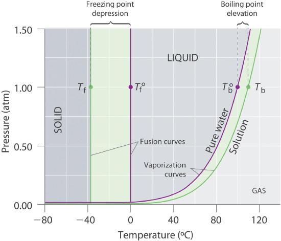 13.8: Freezing-Point Depression and Boiling-Point Elevation of ...