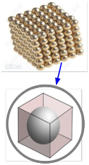 Modelo de celosía cúbica de átomos metálicos por encima de un solo átomo metálico dentro de una caja cúbica con lados iguales al diámetro del átomo