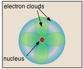 Nubes de electrones alrededor del núcleo en átomo de azufre
