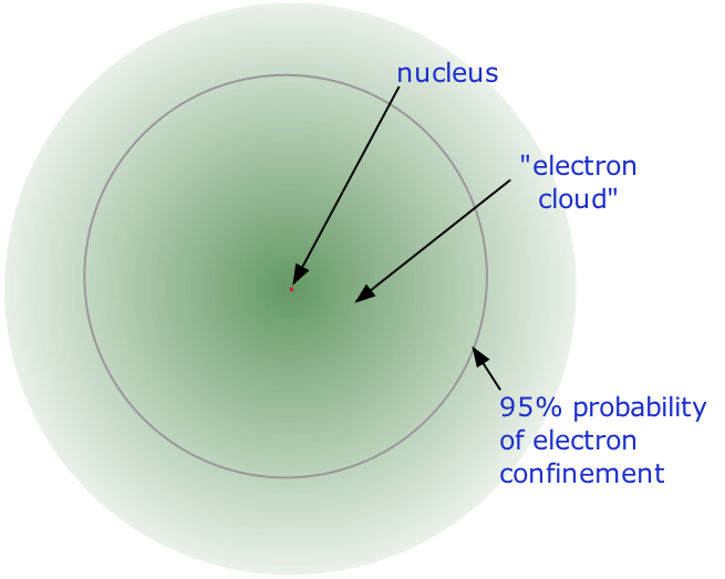 Nube de electrones rodea el núcleo central. El círculo muestra 95% de probabilidad de confinamiento de electrones
