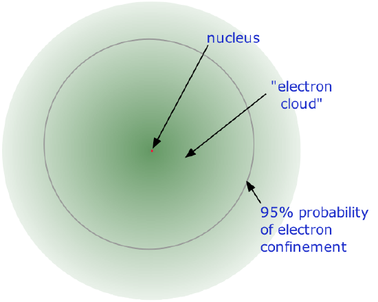 Electron cloud surrounds central nucleus. Circle shows 95% probability of  electron confinement