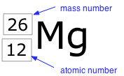 Mg tiene el número de masa 26 (escrito en la parte superior izquierda del símbolo) y el número atómico 12 (escrito debajo del número de masa)