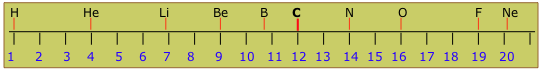 Peso atómico de los primeros 10 elementos mostrados en escala lineal de 1 a poco más de 20